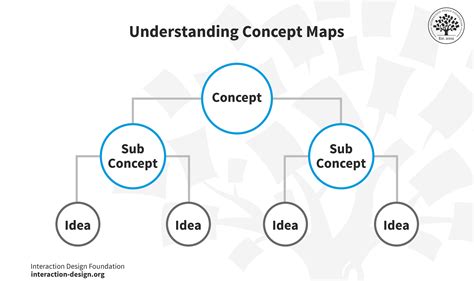 5 slots in concept map